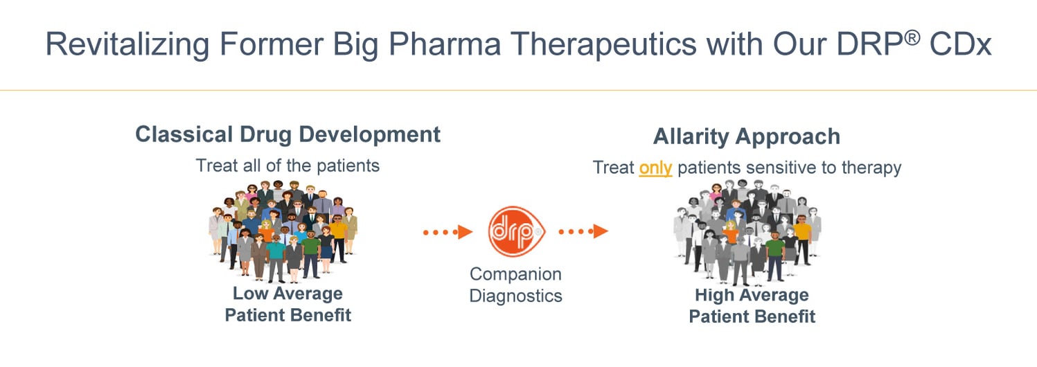 B2i-Digital-Featured-Company_Allarity-Therapeutics-Inc_Nasdaq-ALLR_DRP-CDx-Approach