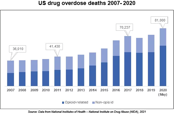 B2i Digital - US Drug Overdose Deaths