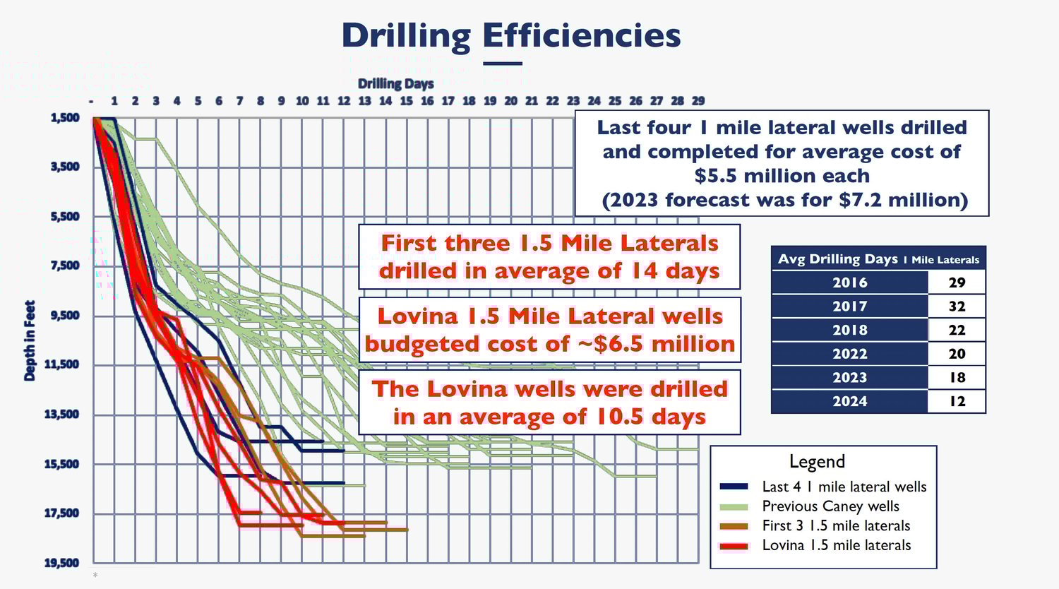 Drilling Efficiencies