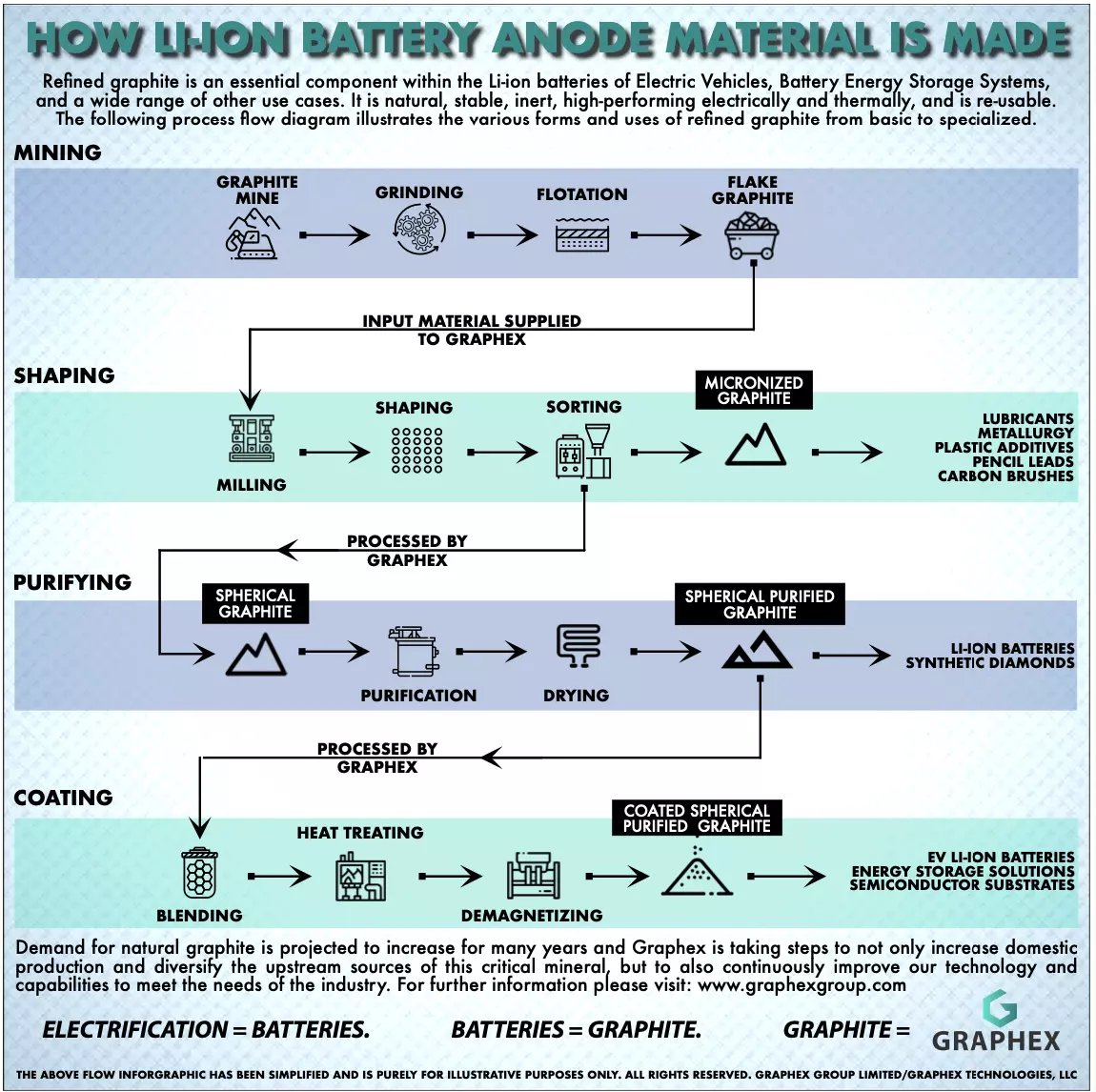 How li ion battery anode material is made infographic