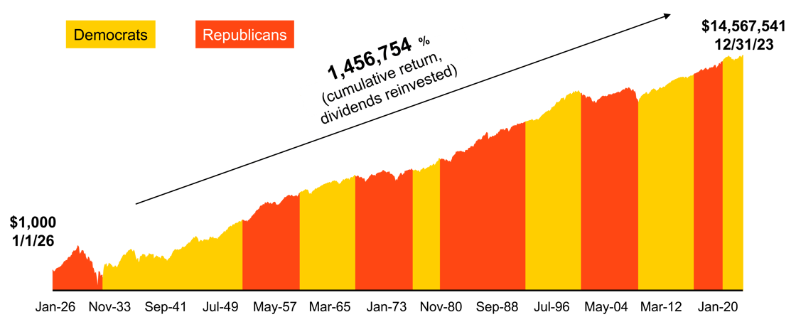 Election Years Stock Chart