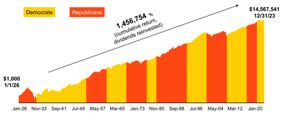 Election Years Stock Chart