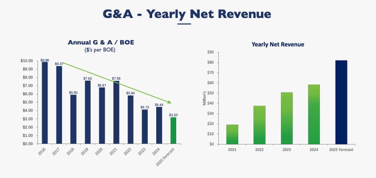 G&A