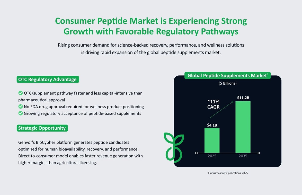 Consumer-Peptide-Market-is-Experiencing-Strong-Growth-with-Favorable-Regulatory-Pathways