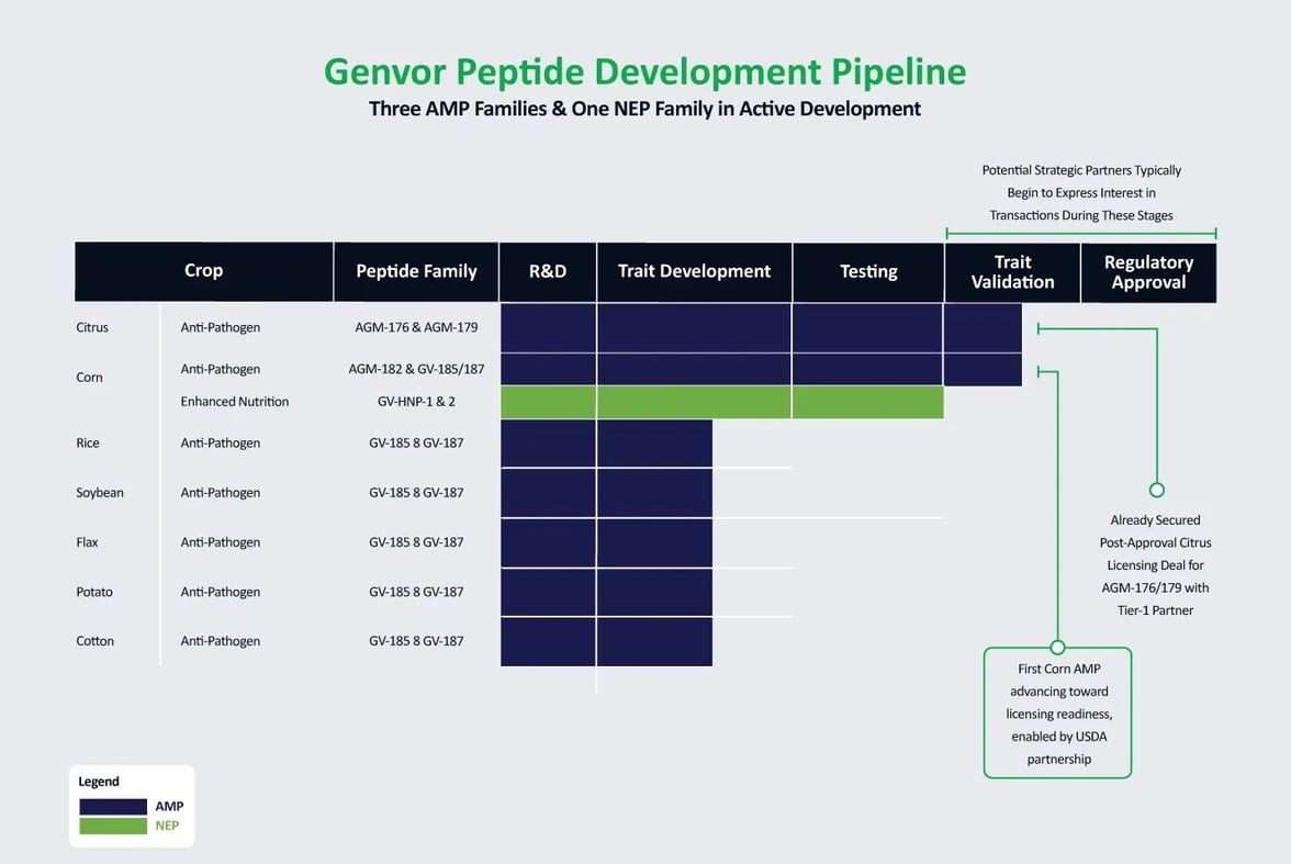 Genvor-Peptide-Development-Pipeline