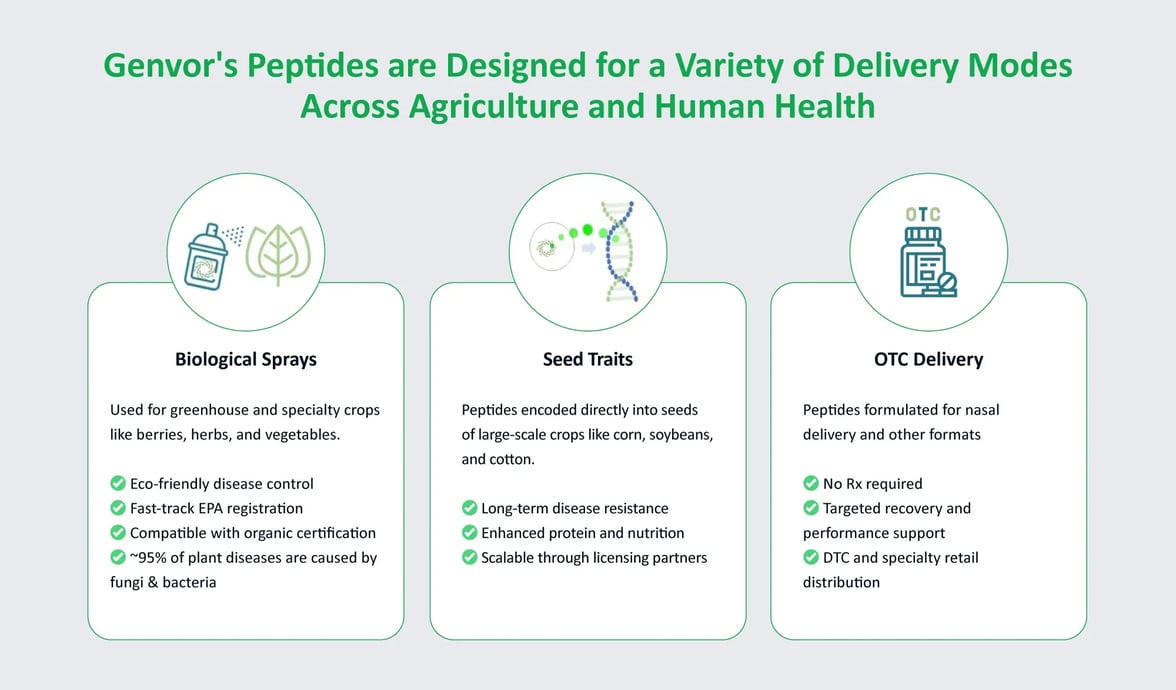 Genvor_s-Peptides-are-Designed-for-a-Variety-of-Delivery-Modes-Across-Agriculture-and-Human-Health