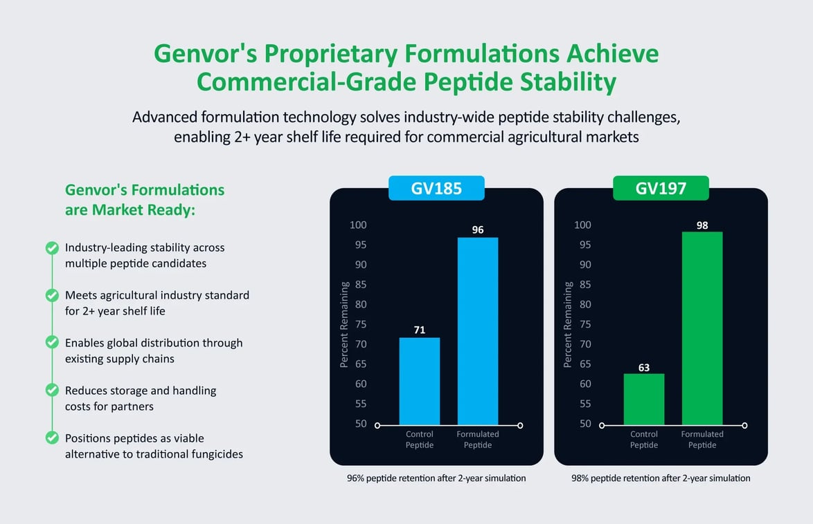 Genvor_s-Proprietary-Formulations-Achieve-Commercial