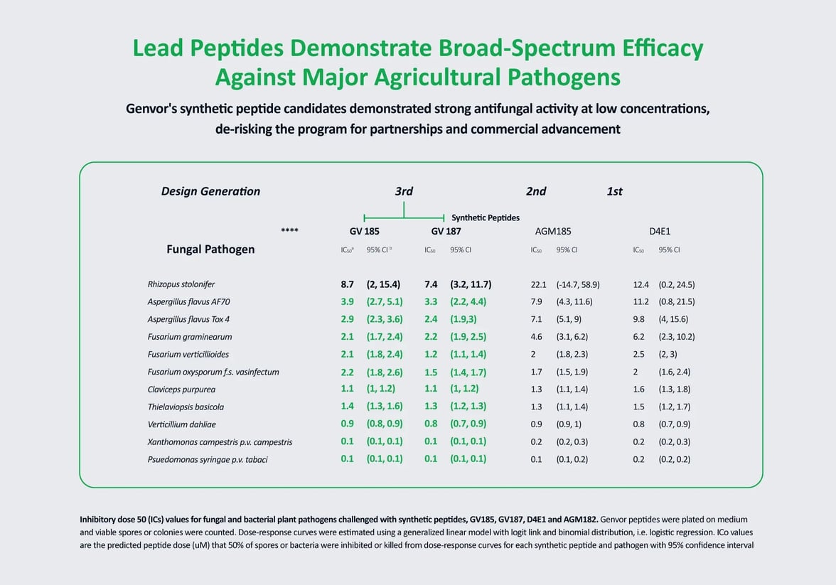 Lead-Peptides-Demonstrate