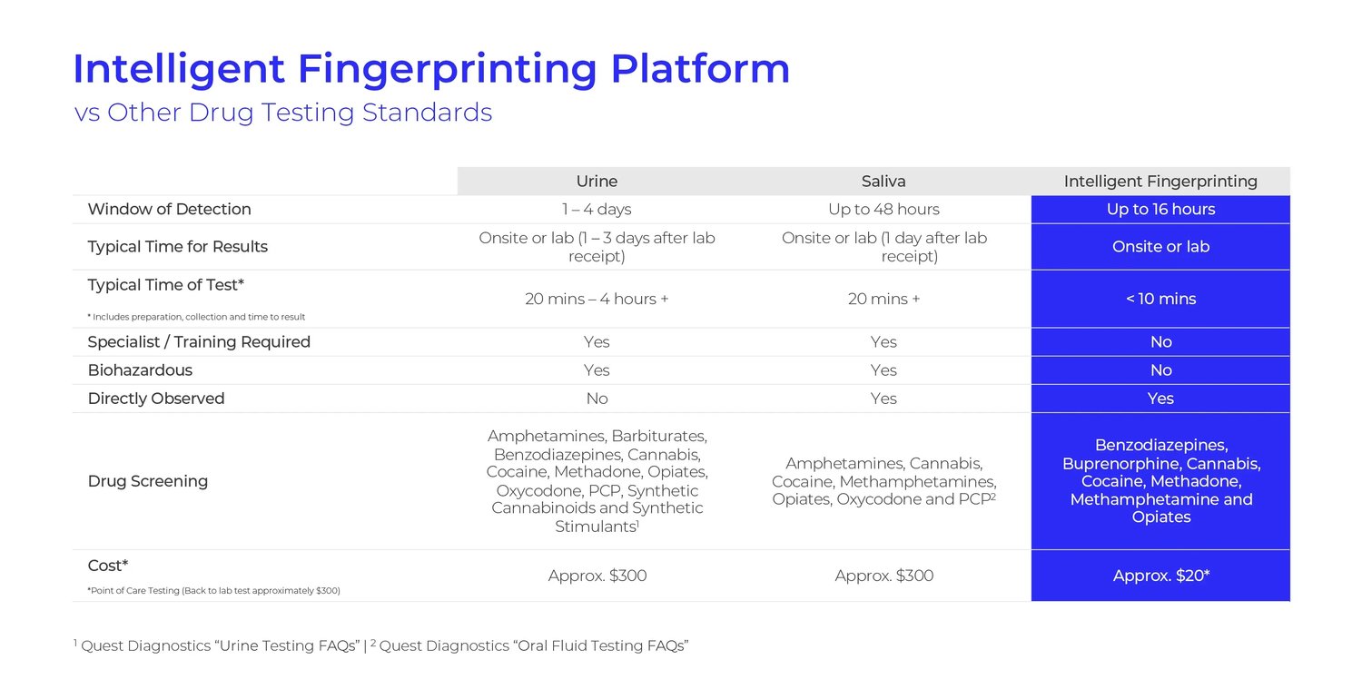 Intelligent Bio Solutions Inc. Nasdaq INBS_Figerprinting Platform