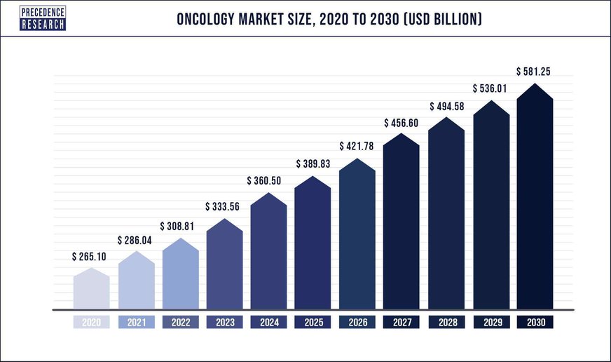 Oncology-Market-Size-2020-to-2030- b2i marketing