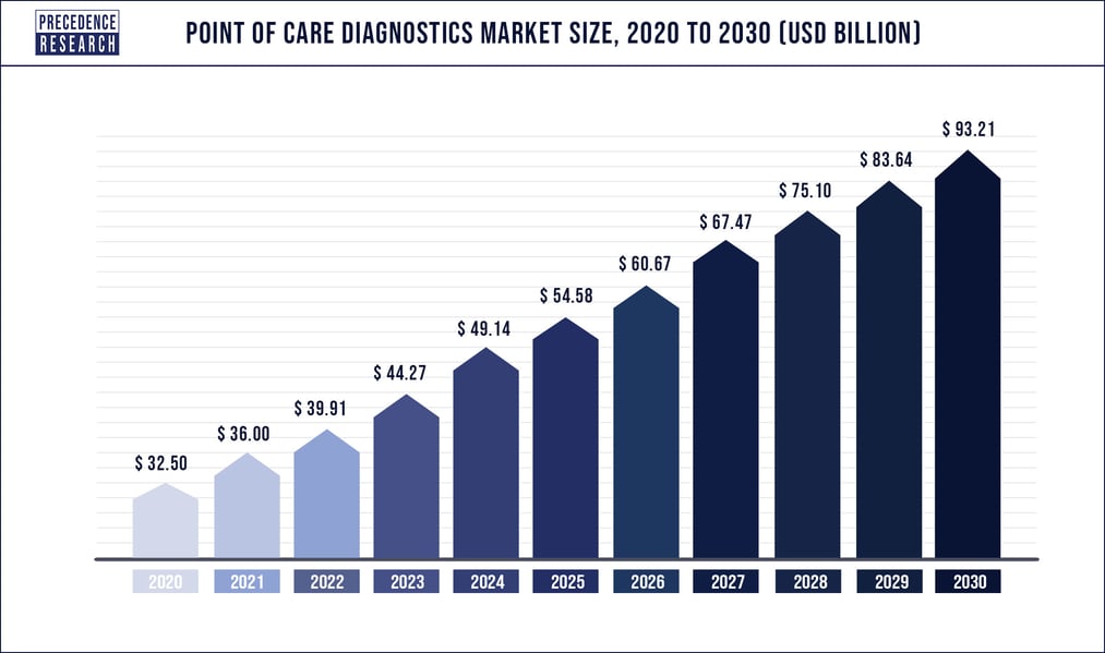 Point-of-Care-Diagnostics-Market-Size-2020-to-2030