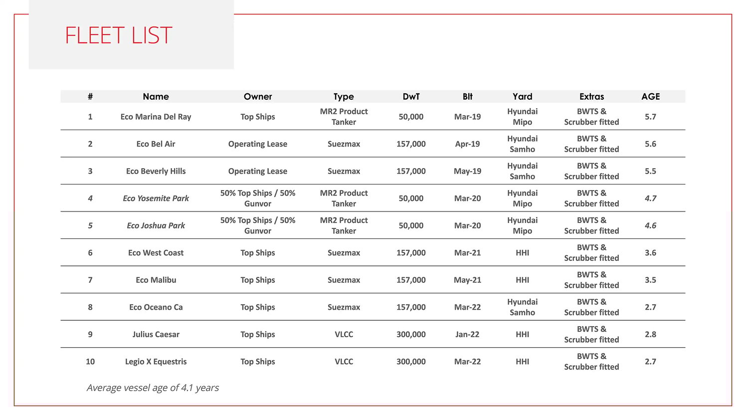 B2i Digital Featured Company_TOP Ships_NYSE TOPS_Fleet List