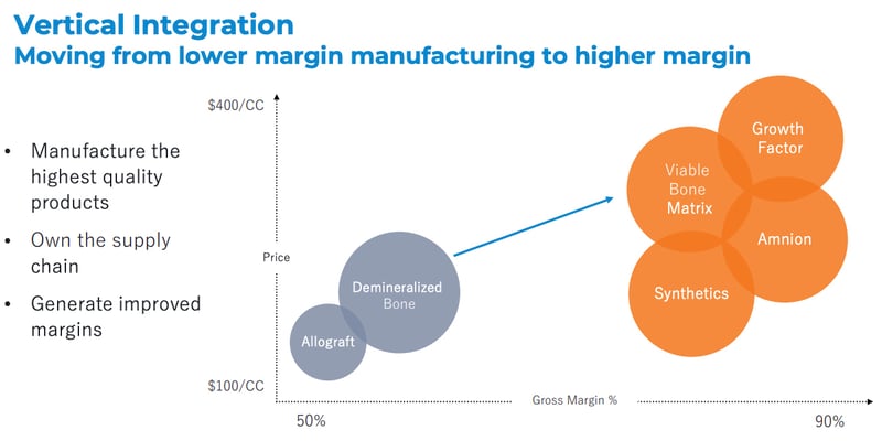 Vertical Integration