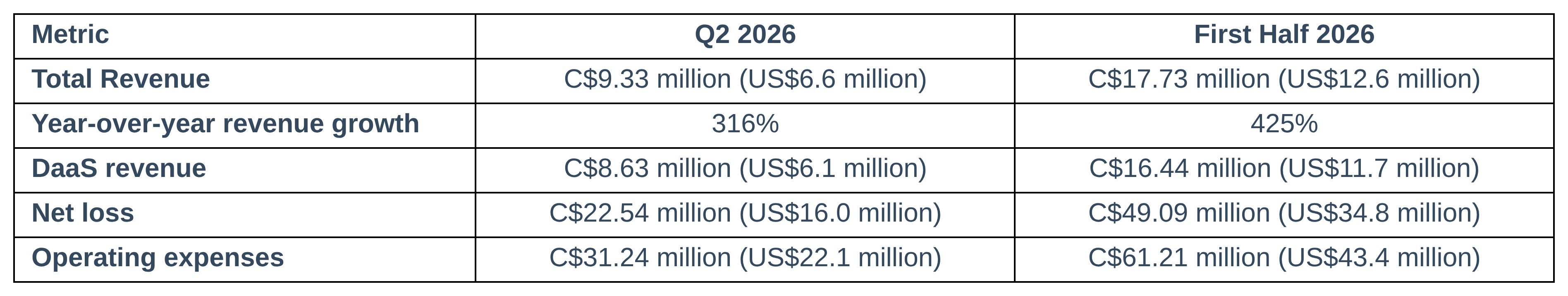 ZenaTech_Q2_H1_2026_Financial_Results_Table