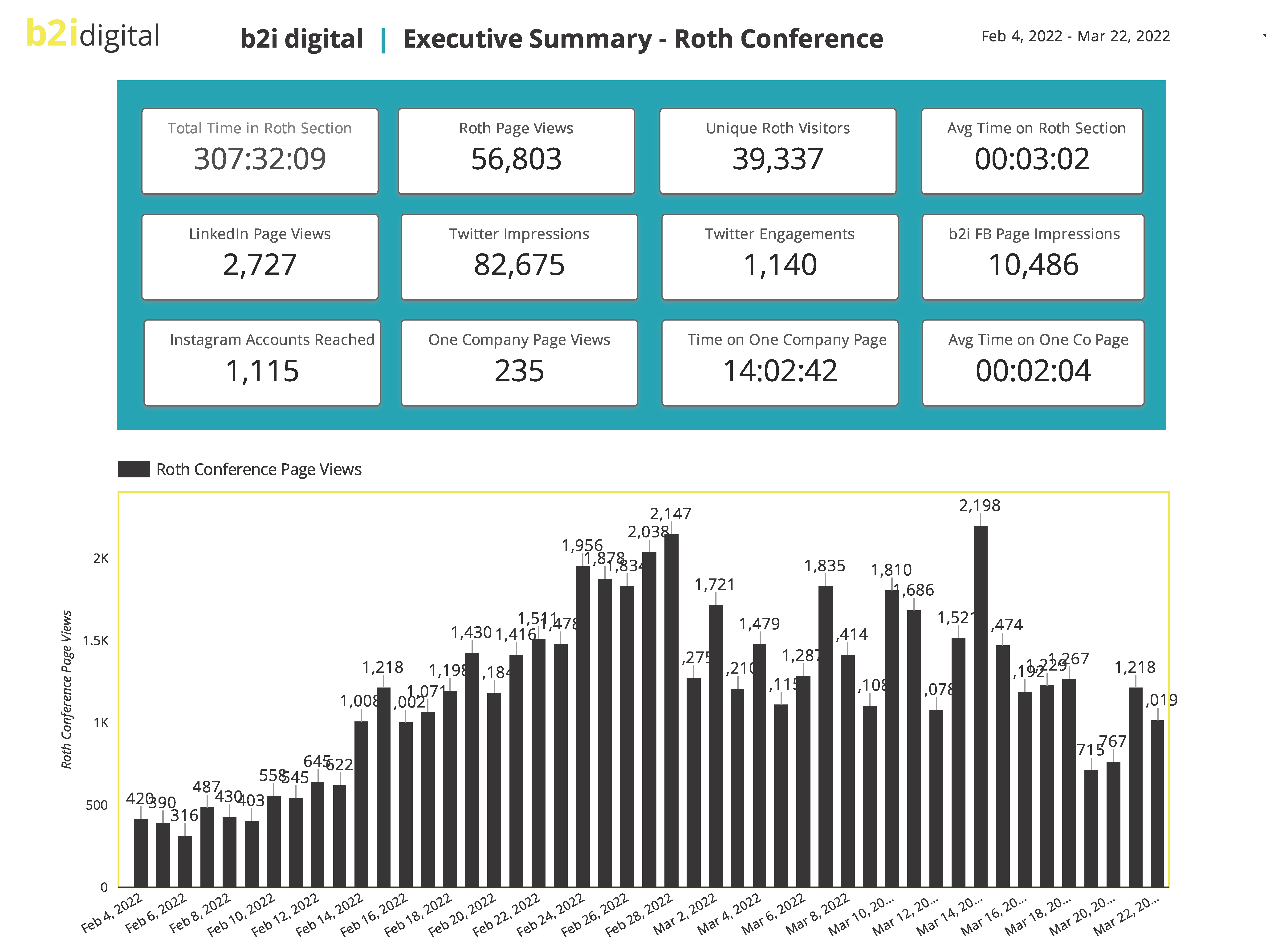 b2i Roth Conference Summary - 3-23-22