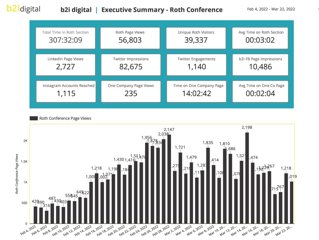 b2i Roth Conference Summary - 3-23-22