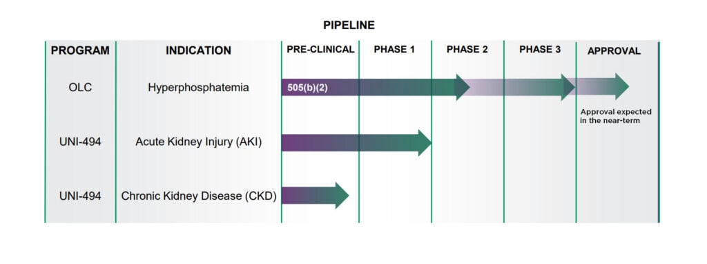 Unicycive Therapeutics development pipeline